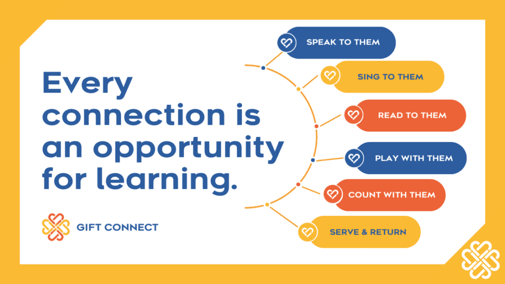 Gift Connect graphic - Every Connection is an opportunity for learning. Speak to them, sing to them, read to them, play with them, count with them, serve & return