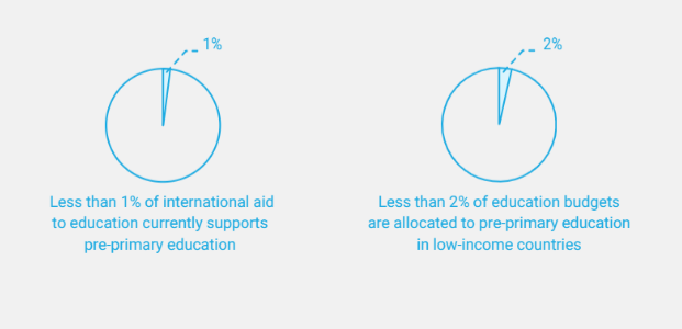 Graph showing less than 1% of international aid to pre-primary education and less than 2% of education budgets to pre-primary education in low-income countries.