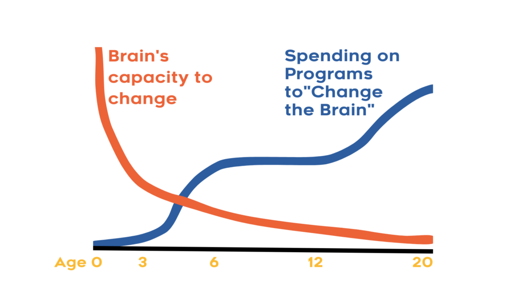 The science. isclear - Graphic showing the brain's capacity to change and spending on programs to "Change the Brain"