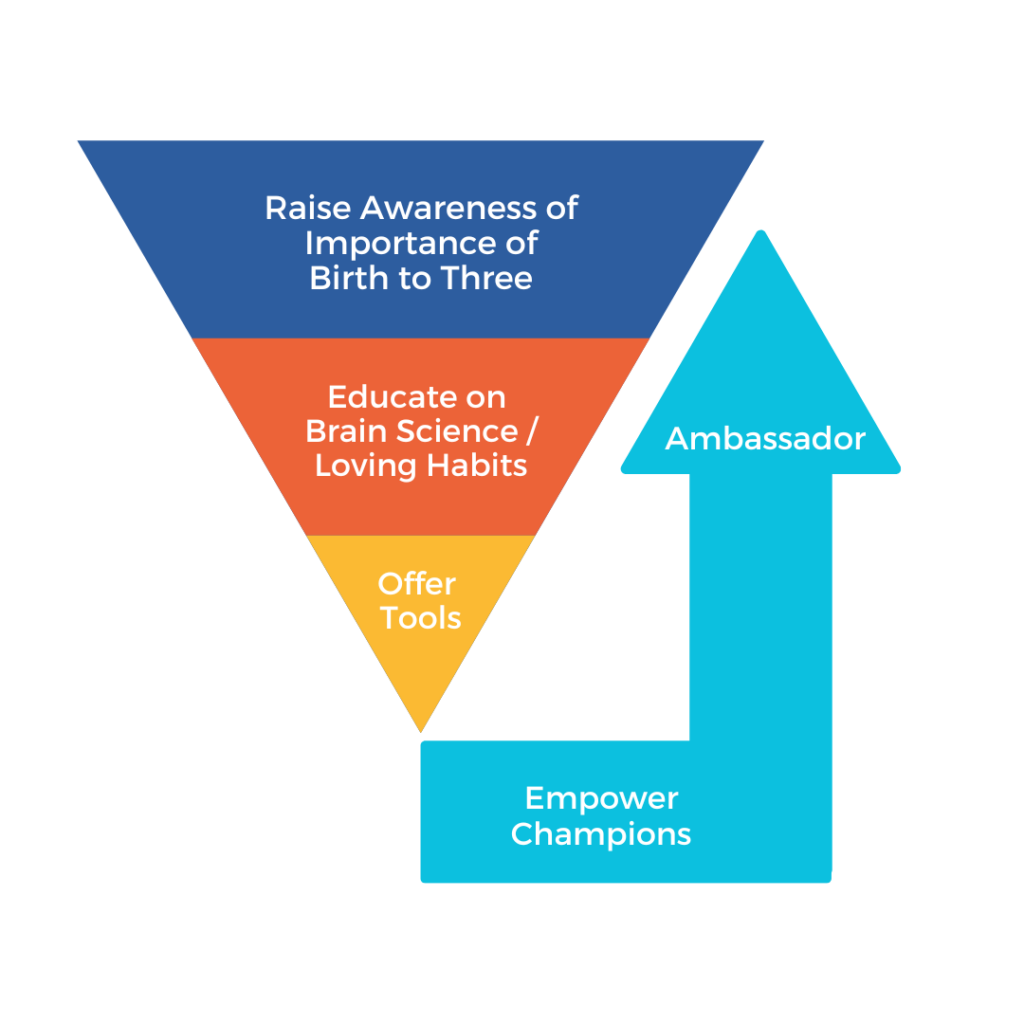 0-3 Graphic: Raise Awareness. of Importance of Birth to Three, Educate on Brain Science/Loving Habits, Offer Tools - Empower Champions and Build Community Ambassadors.
