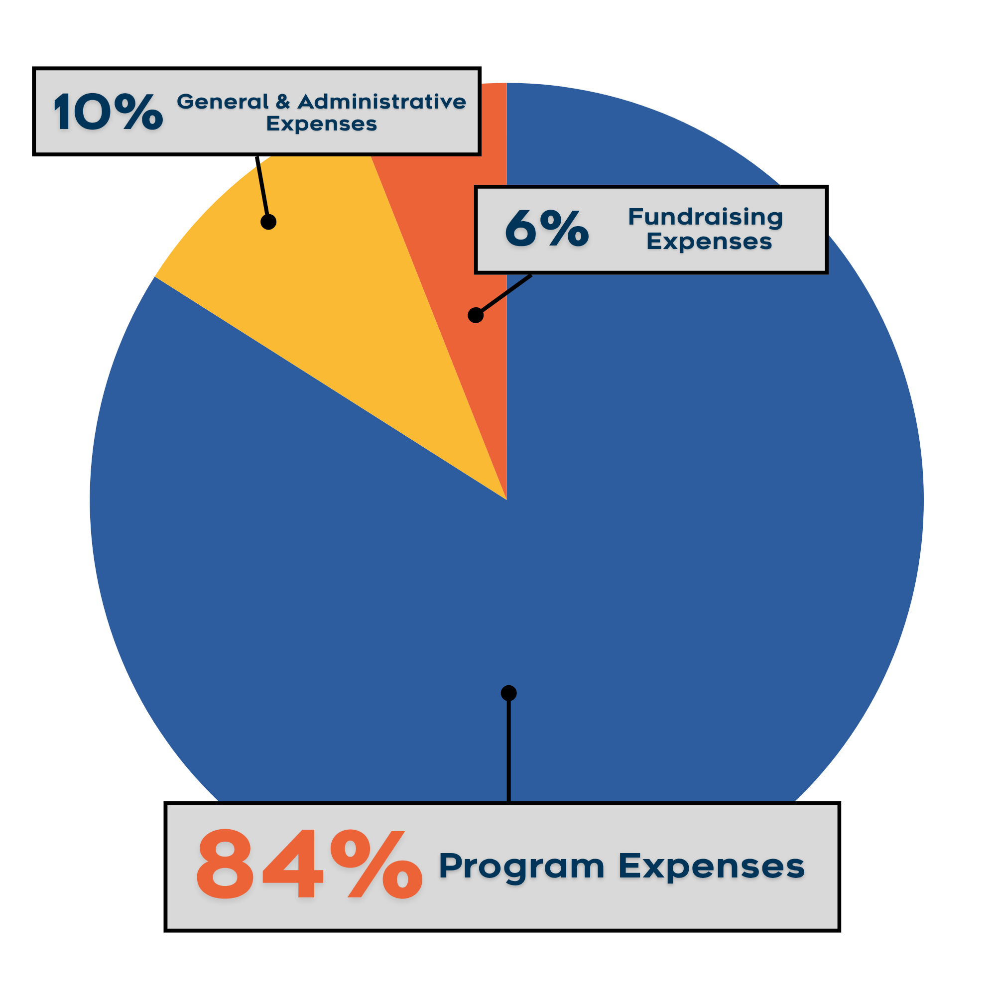 Financials Pie Chart